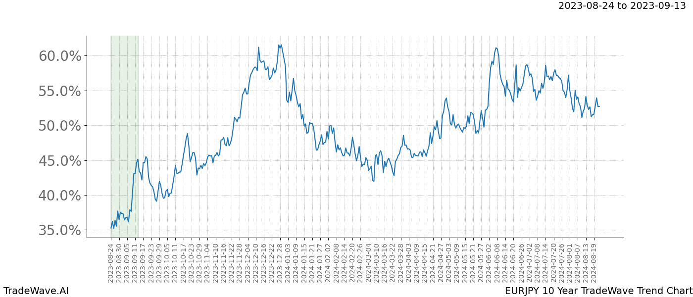 TradeWave Trend Chart EURJPY shows the average trend of the financial instrument over the past 10 years. Sharp uptrends and downtrends signal a potential TradeWave opportunity