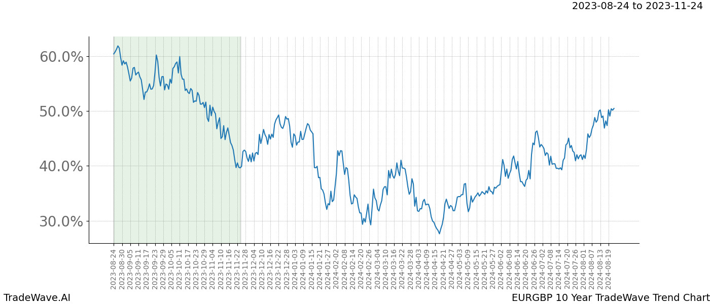 TradeWave Trend Chart EURGBP shows the average trend of the financial instrument over the past 10 years. Sharp uptrends and downtrends signal a potential TradeWave opportunity