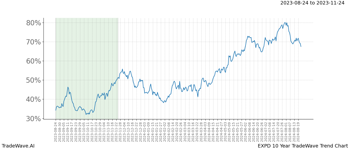 TradeWave Trend Chart EXPD shows the average trend of the financial instrument over the past 10 years. Sharp uptrends and downtrends signal a potential TradeWave opportunity