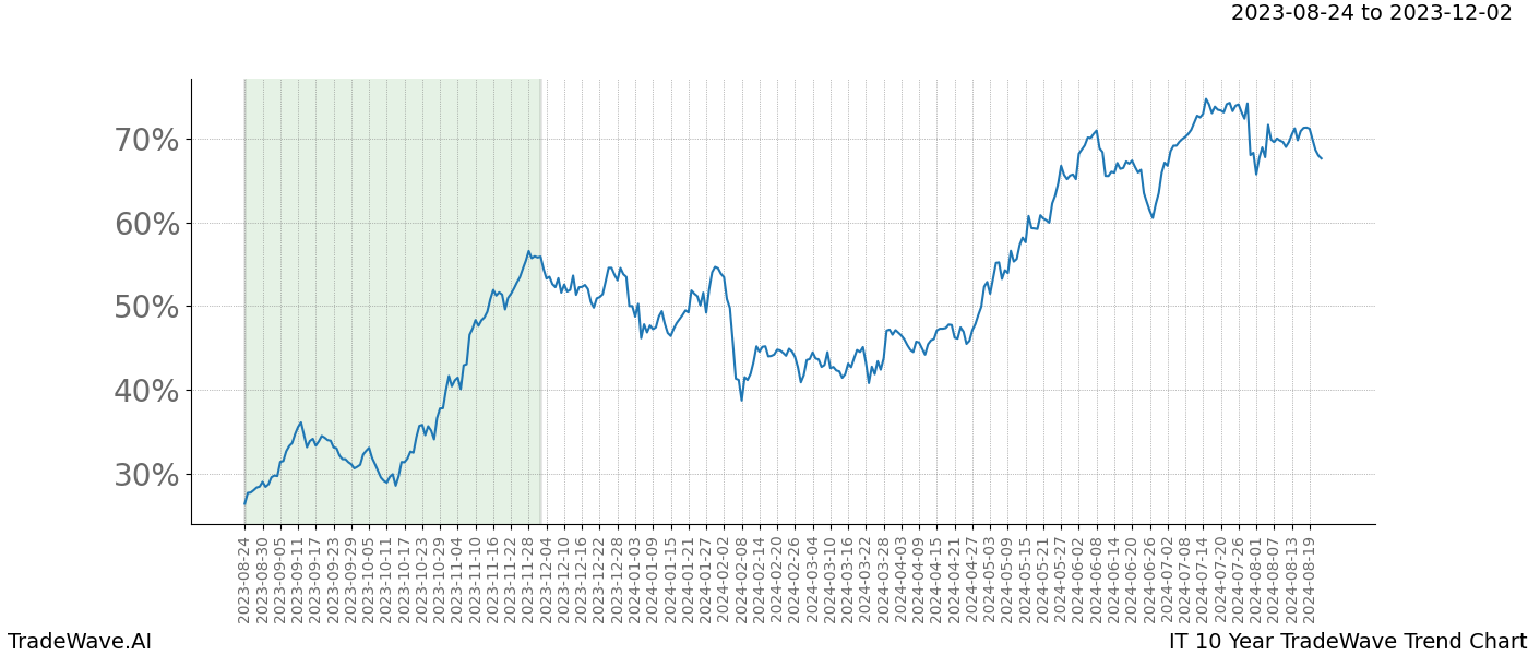 TradeWave Trend Chart IT shows the average trend of the financial instrument over the past 10 years. Sharp uptrends and downtrends signal a potential TradeWave opportunity