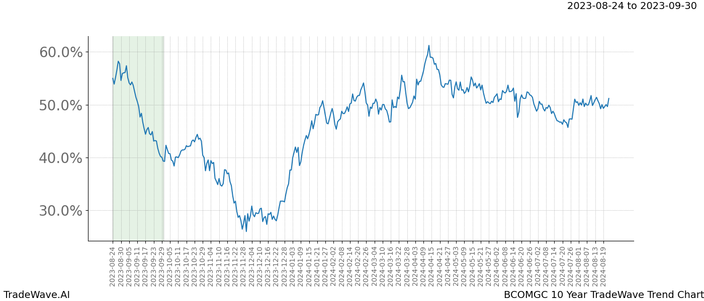 TradeWave Trend Chart BCOMGC shows the average trend of the financial instrument over the past 10 years. Sharp uptrends and downtrends signal a potential TradeWave opportunity