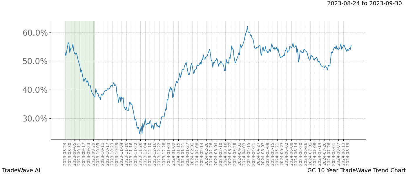 TradeWave Trend Chart GC shows the average trend of the financial instrument over the past 10 years. Sharp uptrends and downtrends signal a potential TradeWave opportunity