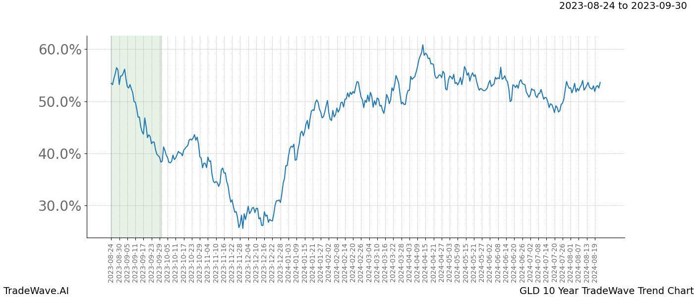 TradeWave Trend Chart GLD shows the average trend of the financial instrument over the past 10 years. Sharp uptrends and downtrends signal a potential TradeWave opportunity