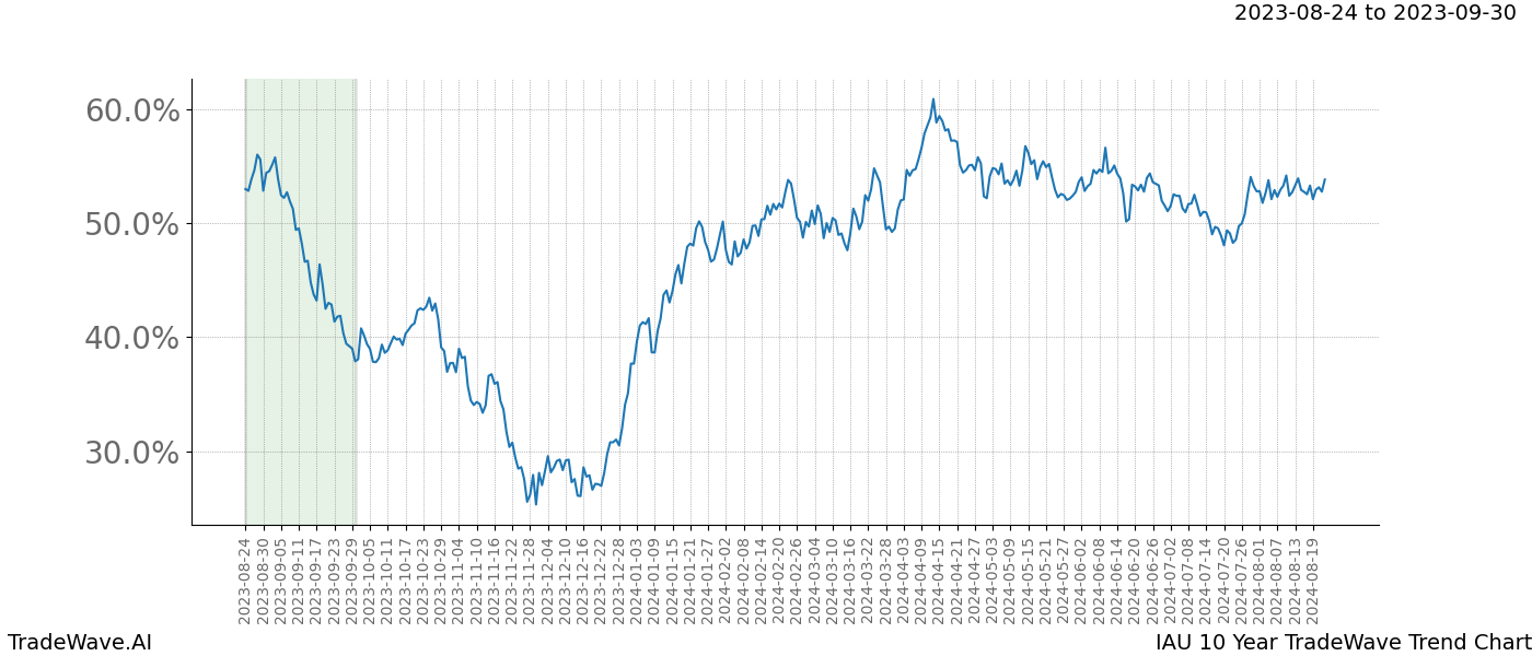 TradeWave Trend Chart IAU shows the average trend of the financial instrument over the past 10 years. Sharp uptrends and downtrends signal a potential TradeWave opportunity