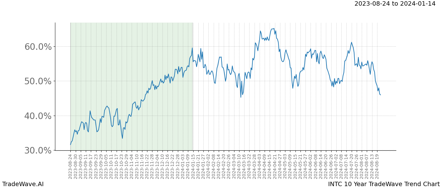 TradeWave Trend Chart INTC shows the average trend of the financial instrument over the past 10 years. Sharp uptrends and downtrends signal a potential TradeWave opportunity