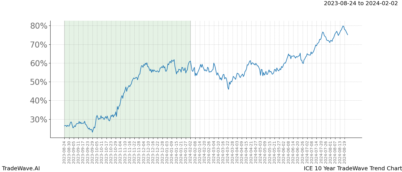 TradeWave Trend Chart ICE shows the average trend of the financial instrument over the past 10 years. Sharp uptrends and downtrends signal a potential TradeWave opportunity