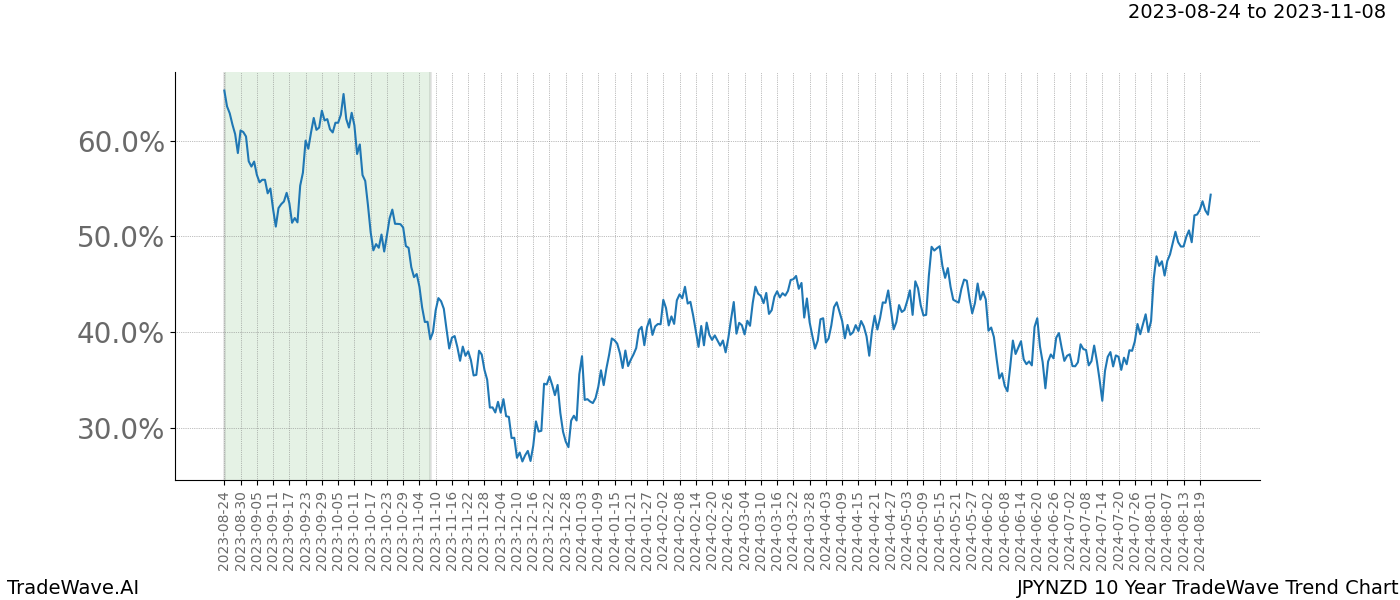 TradeWave Trend Chart JPYNZD shows the average trend of the financial instrument over the past 10 years. Sharp uptrends and downtrends signal a potential TradeWave opportunity