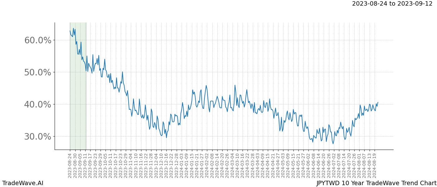 TradeWave Trend Chart JPYTWD shows the average trend of the financial instrument over the past 10 years. Sharp uptrends and downtrends signal a potential TradeWave opportunity