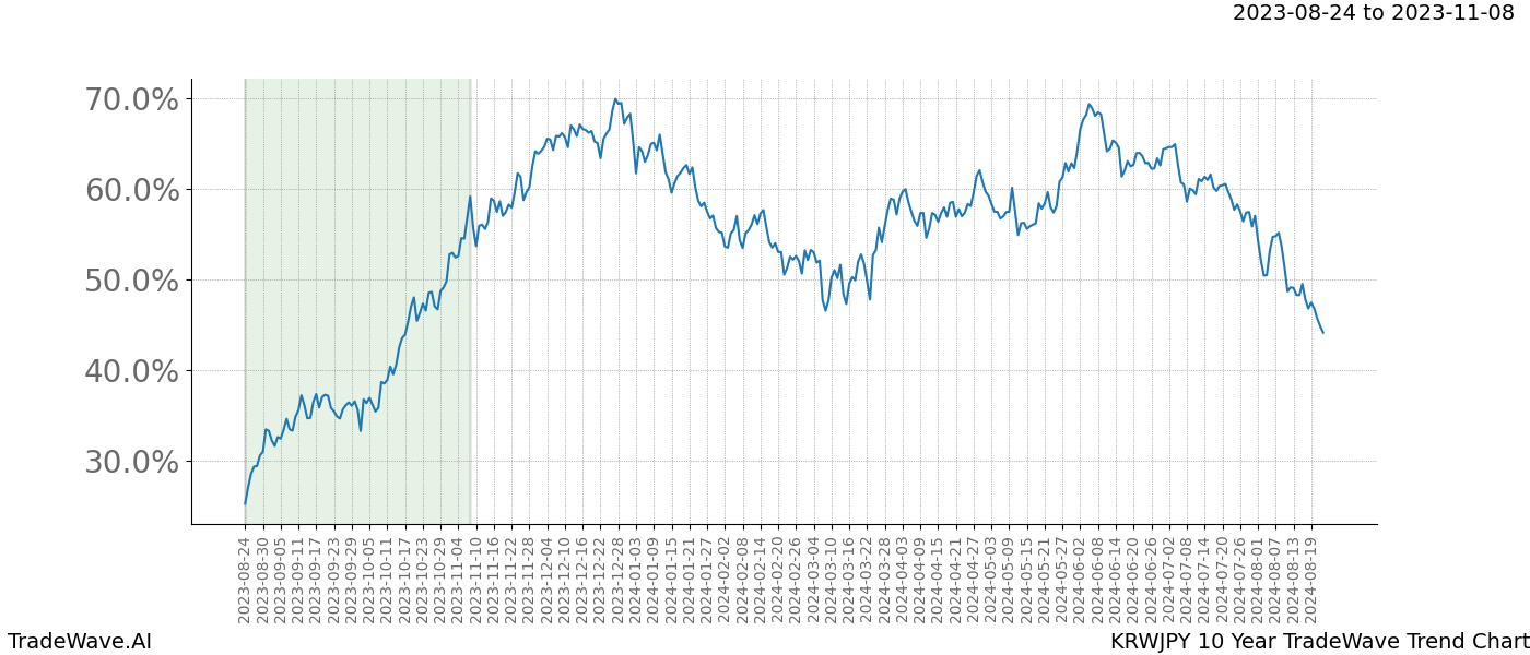 TradeWave Trend Chart KRWJPY shows the average trend of the financial instrument over the past 10 years. Sharp uptrends and downtrends signal a potential TradeWave opportunity