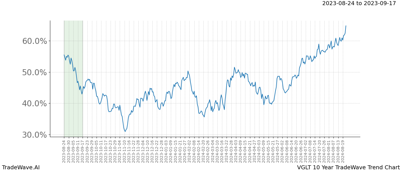 TradeWave Trend Chart VGLT shows the average trend of the financial instrument over the past 10 years. Sharp uptrends and downtrends signal a potential TradeWave opportunity