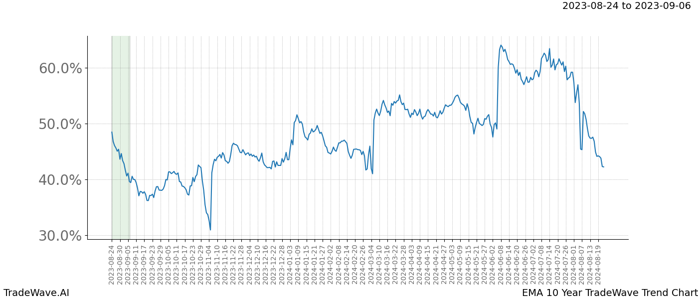 TradeWave Trend Chart EMA shows the average trend of the financial instrument over the past 10 years. Sharp uptrends and downtrends signal a potential TradeWave opportunity