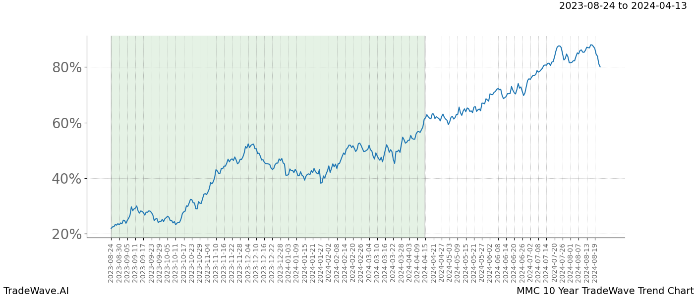 TradeWave Trend Chart MMC shows the average trend of the financial instrument over the past 10 years. Sharp uptrends and downtrends signal a potential TradeWave opportunity