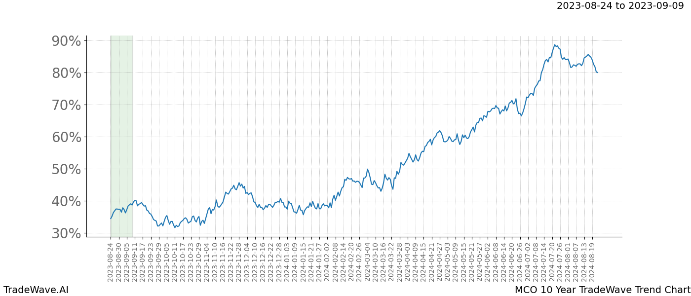 TradeWave Trend Chart MCO shows the average trend of the financial instrument over the past 10 years. Sharp uptrends and downtrends signal a potential TradeWave opportunity