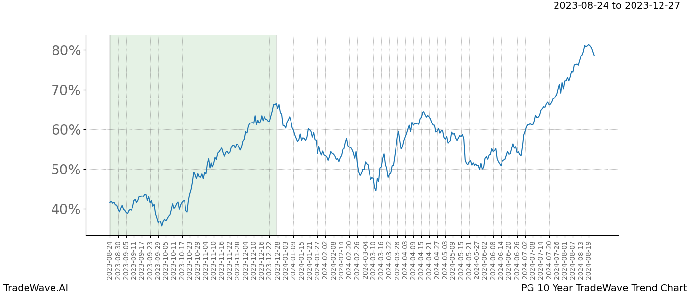 TradeWave Trend Chart PG shows the average trend of the financial instrument over the past 10 years. Sharp uptrends and downtrends signal a potential TradeWave opportunity