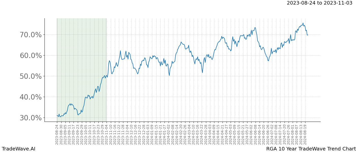 TradeWave Trend Chart RGA shows the average trend of the financial instrument over the past 10 years. Sharp uptrends and downtrends signal a potential TradeWave opportunity