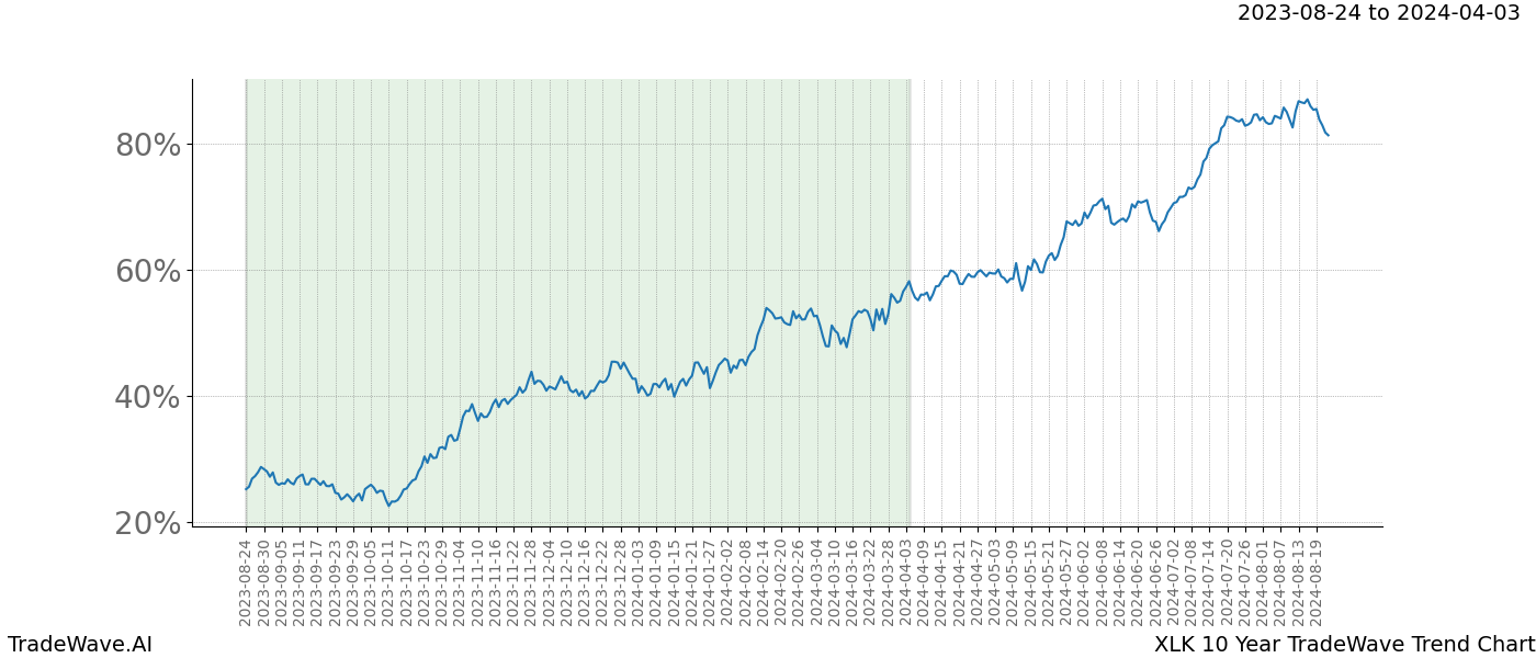 TradeWave Trend Chart XLK shows the average trend of the financial instrument over the past 10 years. Sharp uptrends and downtrends signal a potential TradeWave opportunity