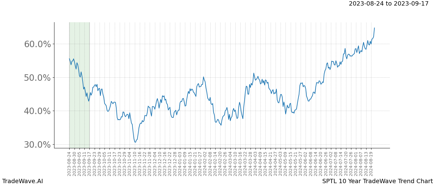 TradeWave Trend Chart SPTL shows the average trend of the financial instrument over the past 10 years. Sharp uptrends and downtrends signal a potential TradeWave opportunity