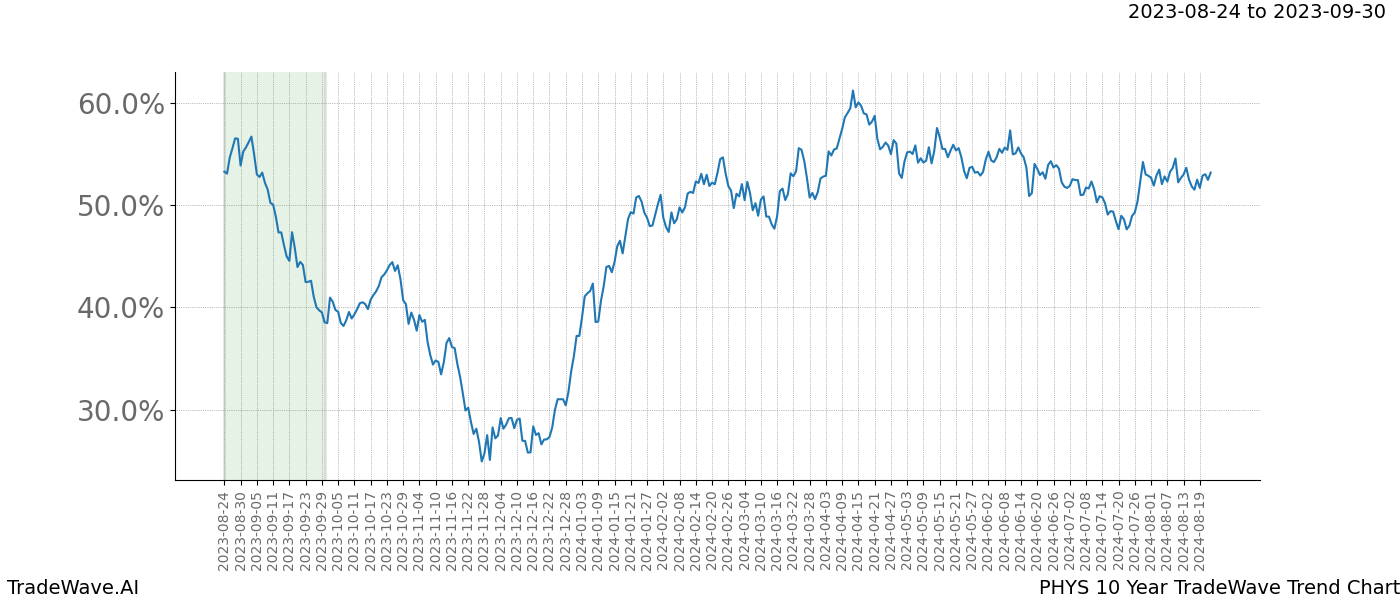 TradeWave Trend Chart PHYS shows the average trend of the financial instrument over the past 10 years. Sharp uptrends and downtrends signal a potential TradeWave opportunity