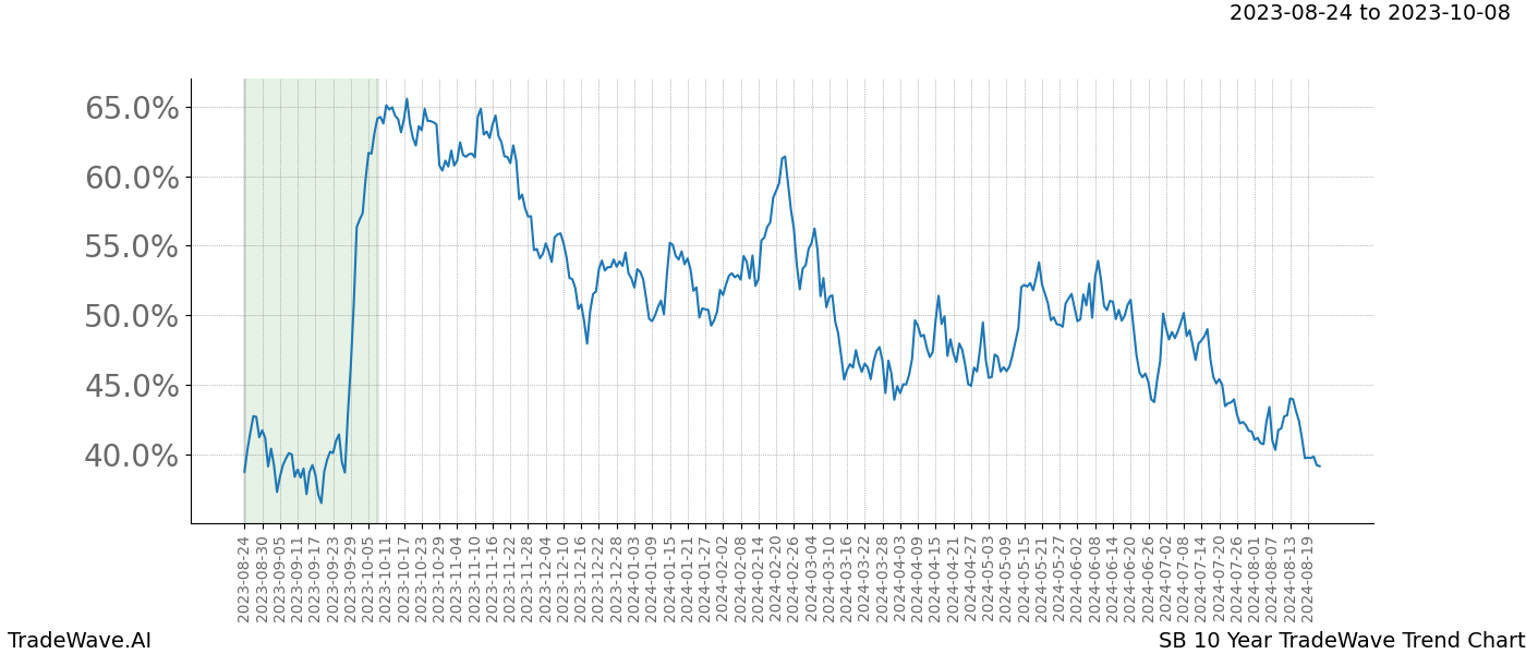 TradeWave Trend Chart SB shows the average trend of the financial instrument over the past 10 years. Sharp uptrends and downtrends signal a potential TradeWave opportunity