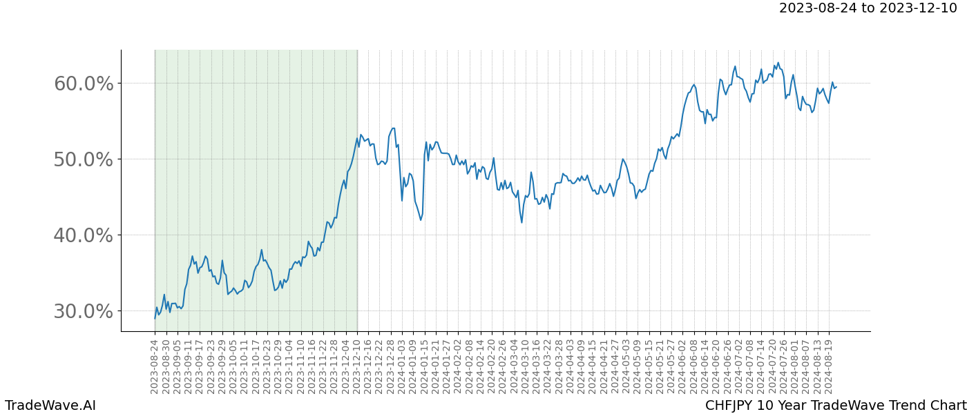 TradeWave Trend Chart CHFJPY shows the average trend of the financial instrument over the past 10 years. Sharp uptrends and downtrends signal a potential TradeWave opportunity