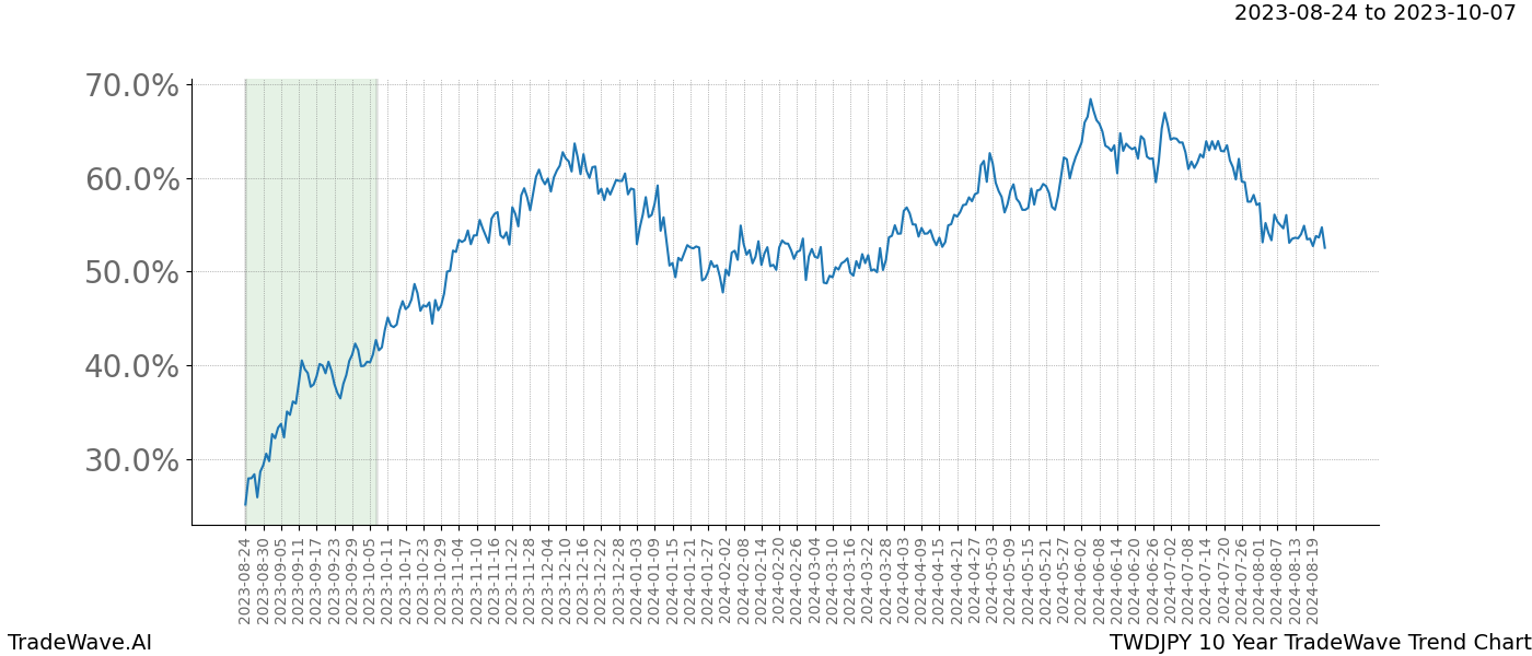 TradeWave Trend Chart TWDJPY shows the average trend of the financial instrument over the past 10 years. Sharp uptrends and downtrends signal a potential TradeWave opportunity