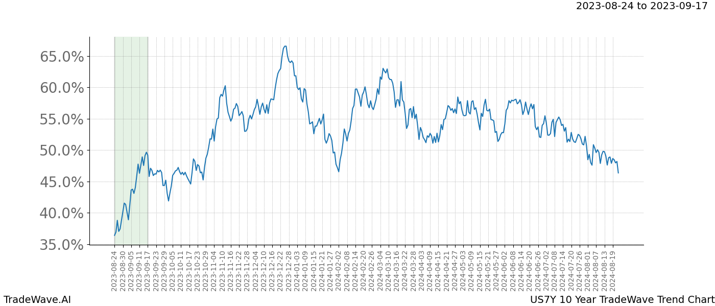 TradeWave Trend Chart US7Y shows the average trend of the financial instrument over the past 10 years. Sharp uptrends and downtrends signal a potential TradeWave opportunity