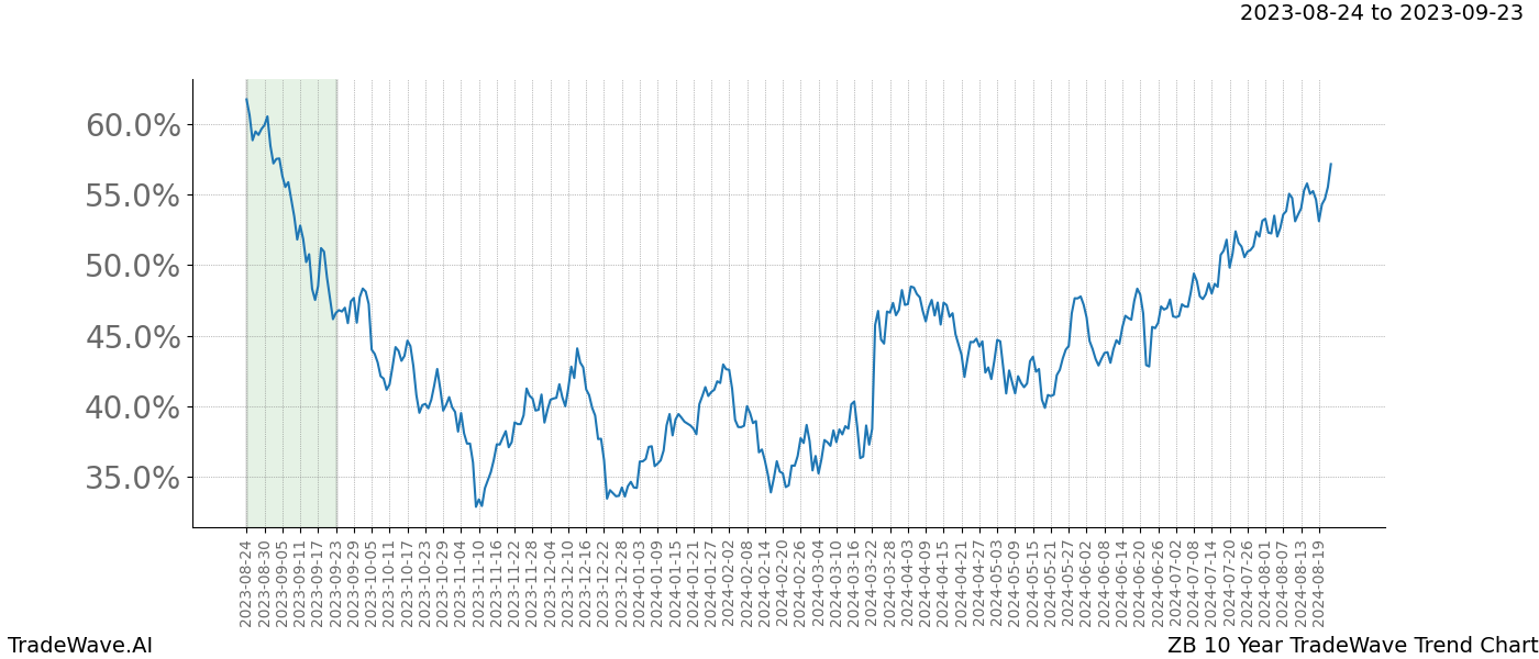 TradeWave Trend Chart ZB shows the average trend of the financial instrument over the past 10 years. Sharp uptrends and downtrends signal a potential TradeWave opportunity