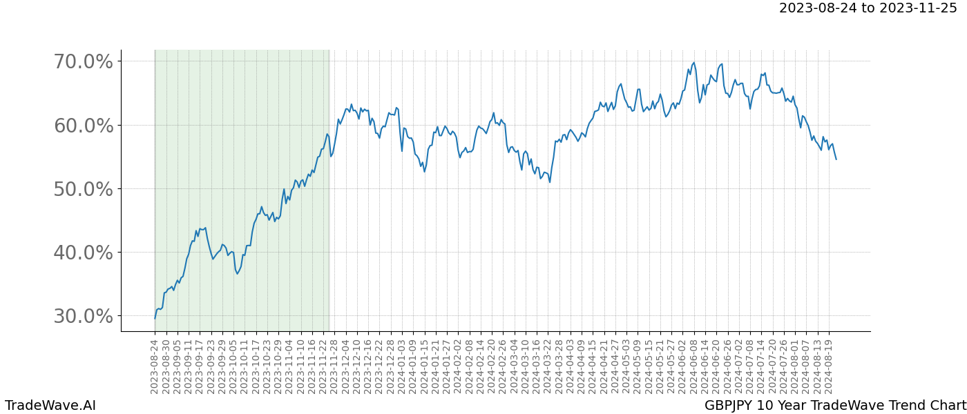 TradeWave Trend Chart GBPJPY shows the average trend of the financial instrument over the past 10 years. Sharp uptrends and downtrends signal a potential TradeWave opportunity