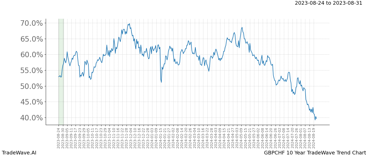 TradeWave Trend Chart GBPCHF shows the average trend of the financial instrument over the past 10 years. Sharp uptrends and downtrends signal a potential TradeWave opportunity