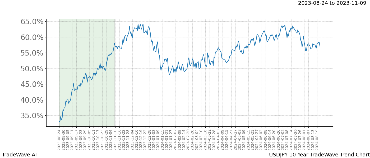 TradeWave Trend Chart USDJPY shows the average trend of the financial instrument over the past 10 years. Sharp uptrends and downtrends signal a potential TradeWave opportunity