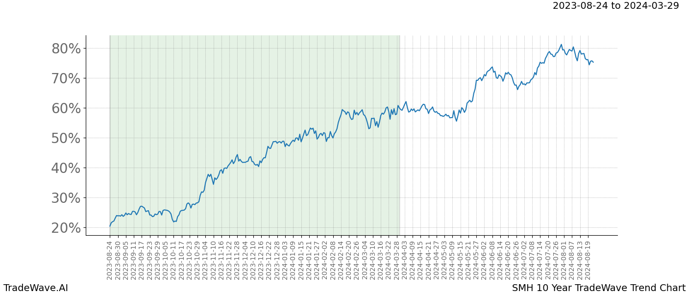 TradeWave Trend Chart SMH shows the average trend of the financial instrument over the past 10 years. Sharp uptrends and downtrends signal a potential TradeWave opportunity