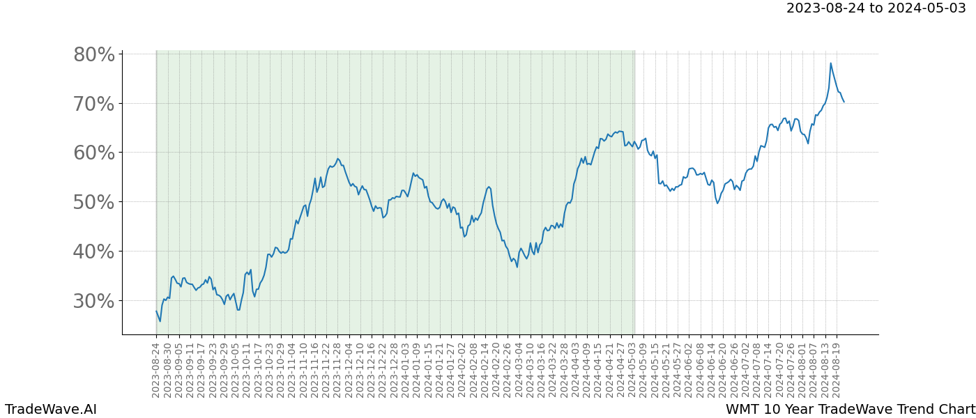 TradeWave Trend Chart WMT shows the average trend of the financial instrument over the past 10 years. Sharp uptrends and downtrends signal a potential TradeWave opportunity