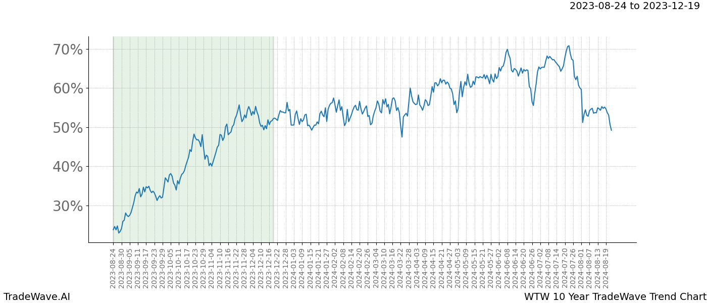 TradeWave Trend Chart WTW shows the average trend of the financial instrument over the past 10 years. Sharp uptrends and downtrends signal a potential TradeWave opportunity