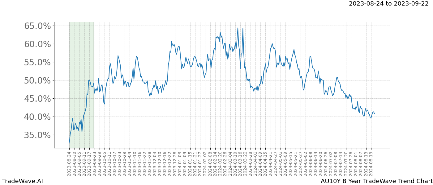 TradeWave Trend Chart AU10Y shows the average trend of the financial instrument over the past 8 years. Sharp uptrends and downtrends signal a potential TradeWave opportunity