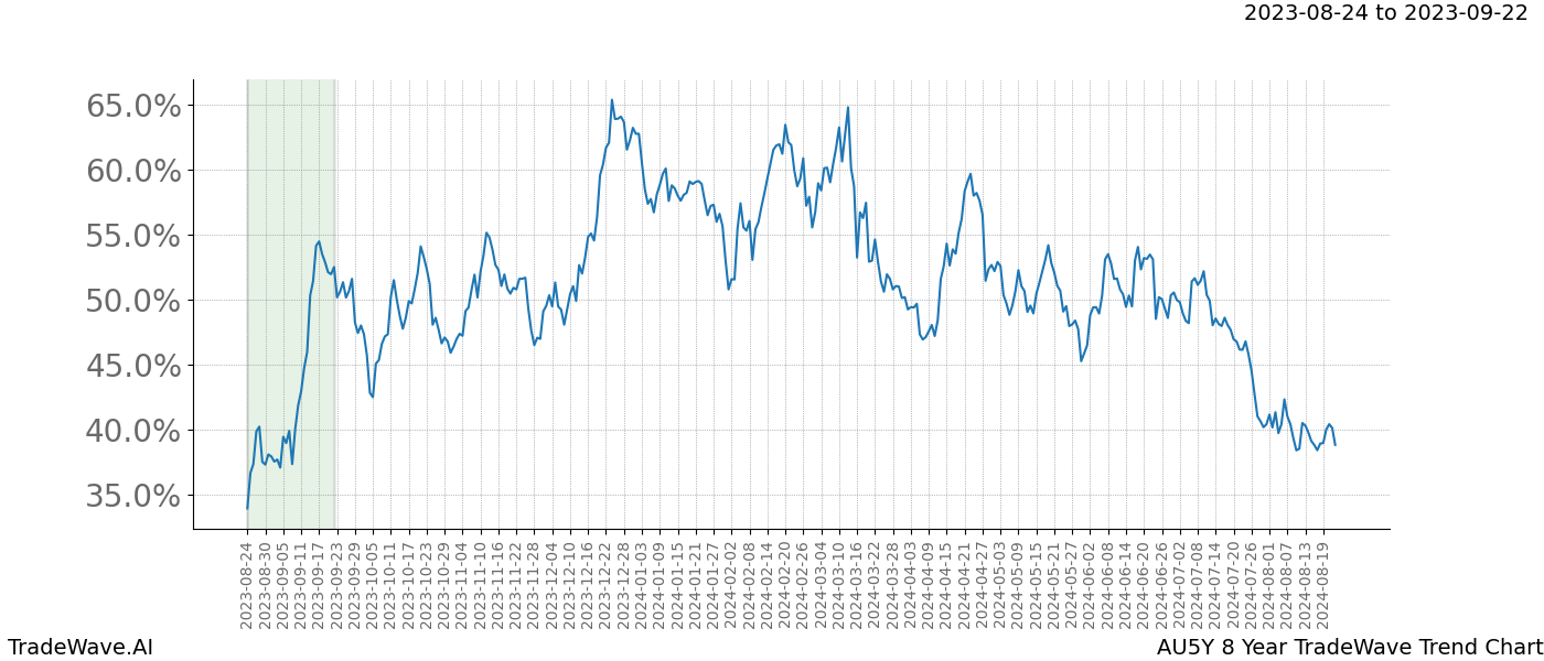 TradeWave Trend Chart AU5Y shows the average trend of the financial instrument over the past 8 years. Sharp uptrends and downtrends signal a potential TradeWave opportunity