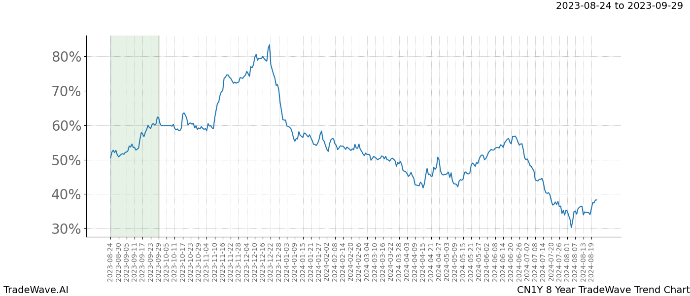 TradeWave Trend Chart CN1Y shows the average trend of the financial instrument over the past 8 years. Sharp uptrends and downtrends signal a potential TradeWave opportunity