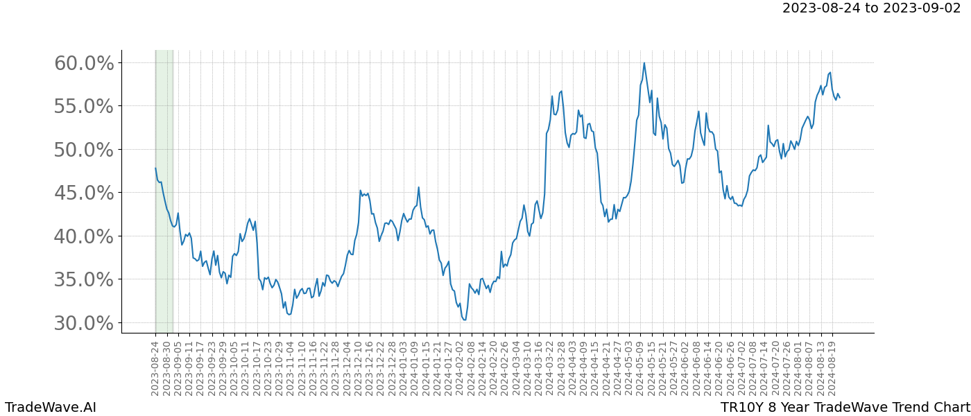 TradeWave Trend Chart TR10Y shows the average trend of the financial instrument over the past 8 years. Sharp uptrends and downtrends signal a potential TradeWave opportunity