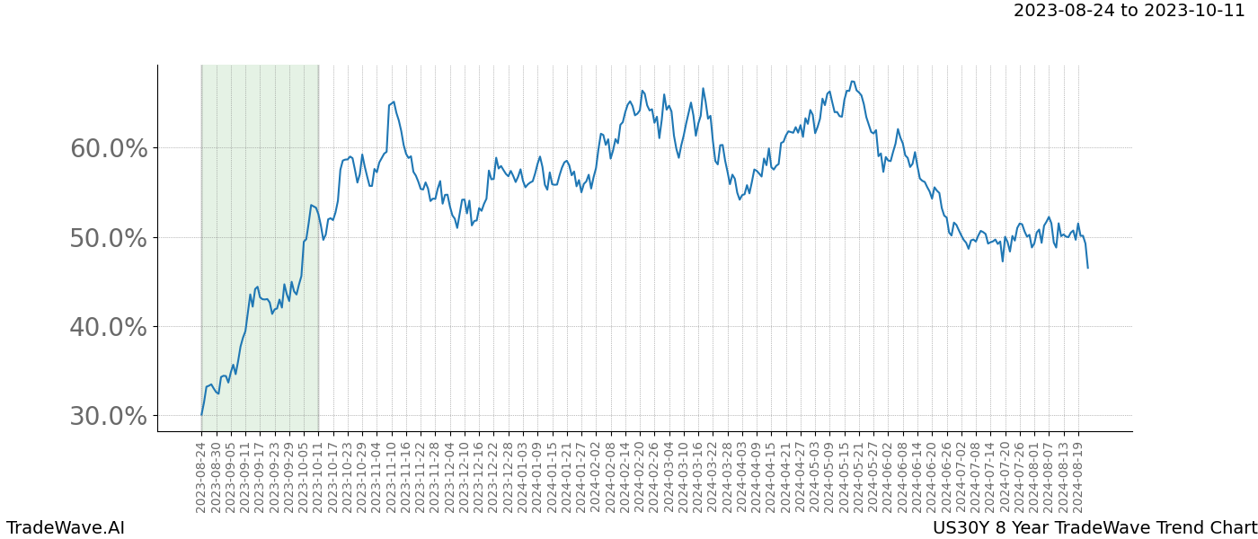 TradeWave Trend Chart US30Y shows the average trend of the financial instrument over the past 8 years. Sharp uptrends and downtrends signal a potential TradeWave opportunity