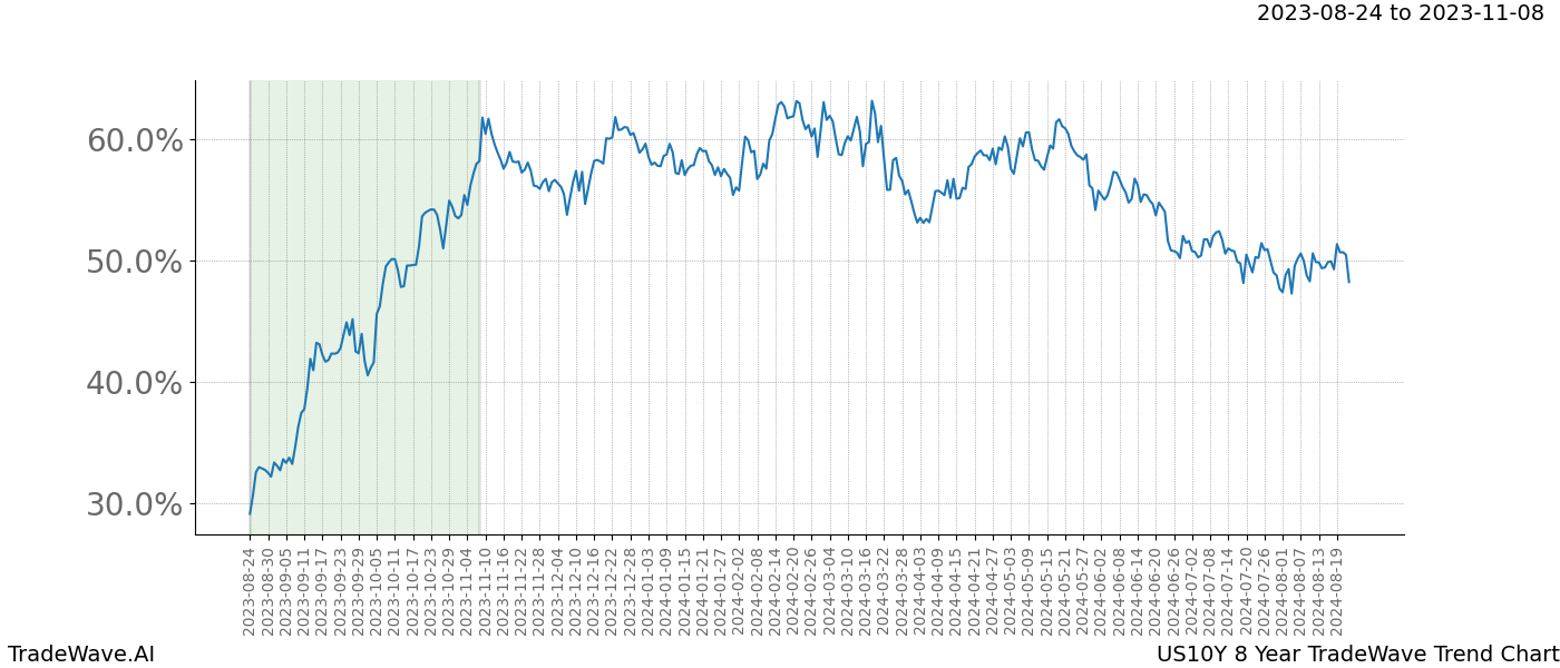 TradeWave Trend Chart US10Y shows the average trend of the financial instrument over the past 8 years. Sharp uptrends and downtrends signal a potential TradeWave opportunity