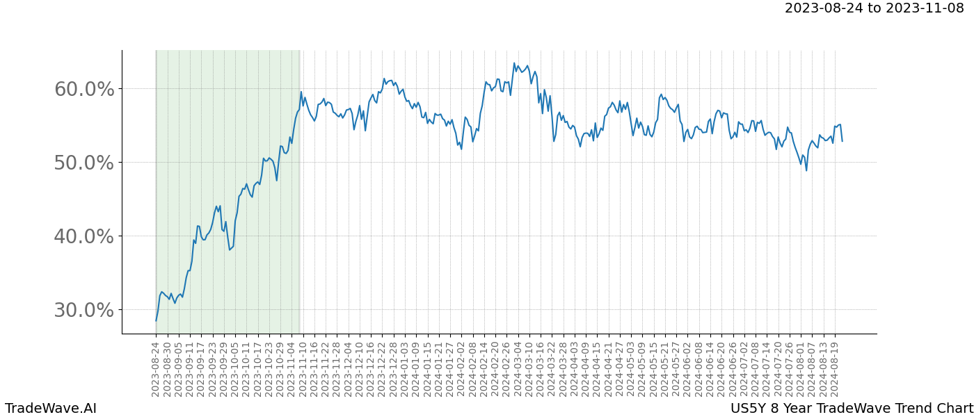 TradeWave Trend Chart US5Y shows the average trend of the financial instrument over the past 8 years. Sharp uptrends and downtrends signal a potential TradeWave opportunity