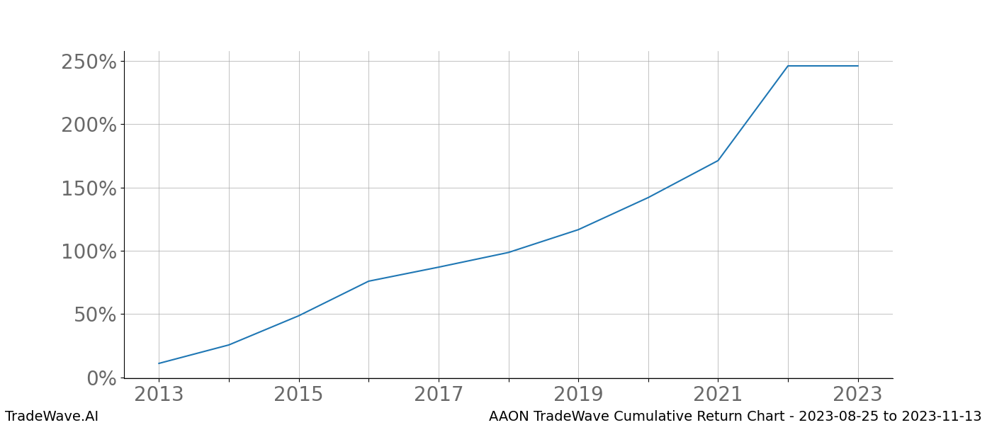 Cumulative chart AAON for date range: 2023-08-25 to 2023-11-13 - this chart shows the cumulative return of the TradeWave opportunity date range for AAON when bought on 2023-08-25 and sold on 2023-11-13 - this percent chart shows the capital growth for the date range over the past 10 years 