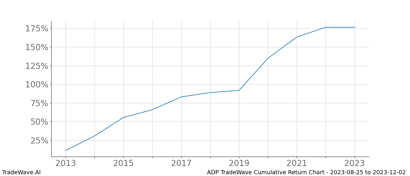 Cumulative chart ADP for date range: 2023-08-25 to 2023-12-02 - this chart shows the cumulative return of the TradeWave opportunity date range for ADP when bought on 2023-08-25 and sold on 2023-12-02 - this percent chart shows the capital growth for the date range over the past 10 years 