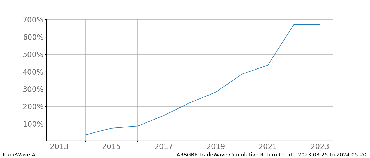 Cumulative chart ARSGBP for date range: 2023-08-25 to 2024-05-20 - this chart shows the cumulative return of the TradeWave opportunity date range for ARSGBP when bought on 2023-08-25 and sold on 2024-05-20 - this percent chart shows the capital growth for the date range over the past 10 years 