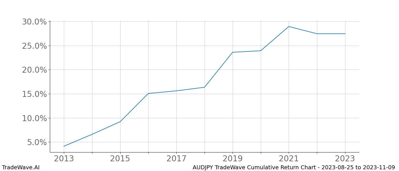 Cumulative chart AUDJPY for date range: 2023-08-25 to 2023-11-09 - this chart shows the cumulative return of the TradeWave opportunity date range for AUDJPY when bought on 2023-08-25 and sold on 2023-11-09 - this percent chart shows the capital growth for the date range over the past 10 years 