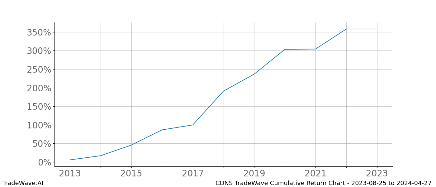 Cumulative chart CDNS for date range: 2023-08-25 to 2024-04-27 - this chart shows the cumulative return of the TradeWave opportunity date range for CDNS when bought on 2023-08-25 and sold on 2024-04-27 - this percent chart shows the capital growth for the date range over the past 10 years 