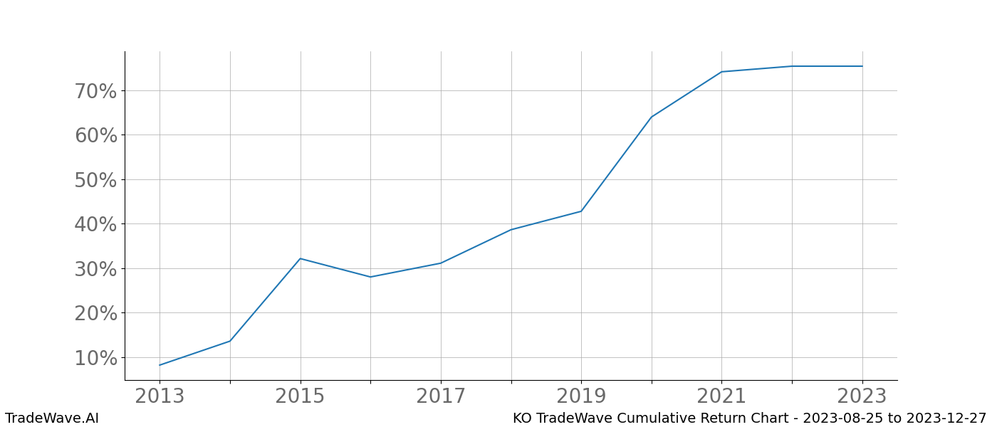 Cumulative chart KO for date range: 2023-08-25 to 2023-12-27 - this chart shows the cumulative return of the TradeWave opportunity date range for KO when bought on 2023-08-25 and sold on 2023-12-27 - this percent chart shows the capital growth for the date range over the past 10 years 