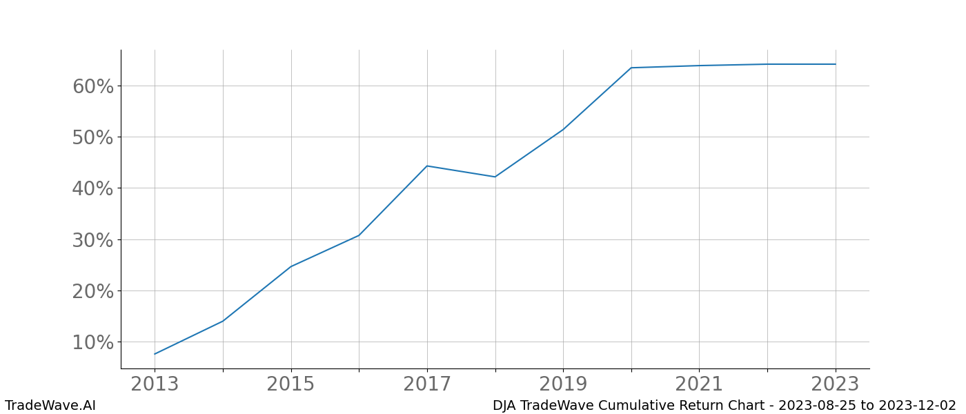 Cumulative chart DJA for date range: 2023-08-25 to 2023-12-02 - this chart shows the cumulative return of the TradeWave opportunity date range for DJA when bought on 2023-08-25 and sold on 2023-12-02 - this percent chart shows the capital growth for the date range over the past 10 years 