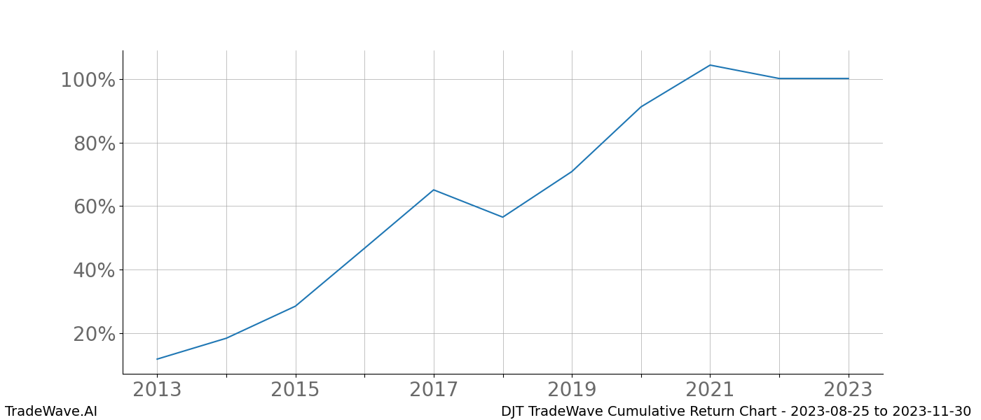 Cumulative chart DJT for date range: 2023-08-25 to 2023-11-30 - this chart shows the cumulative return of the TradeWave opportunity date range for DJT when bought on 2023-08-25 and sold on 2023-11-30 - this percent chart shows the capital growth for the date range over the past 10 years 