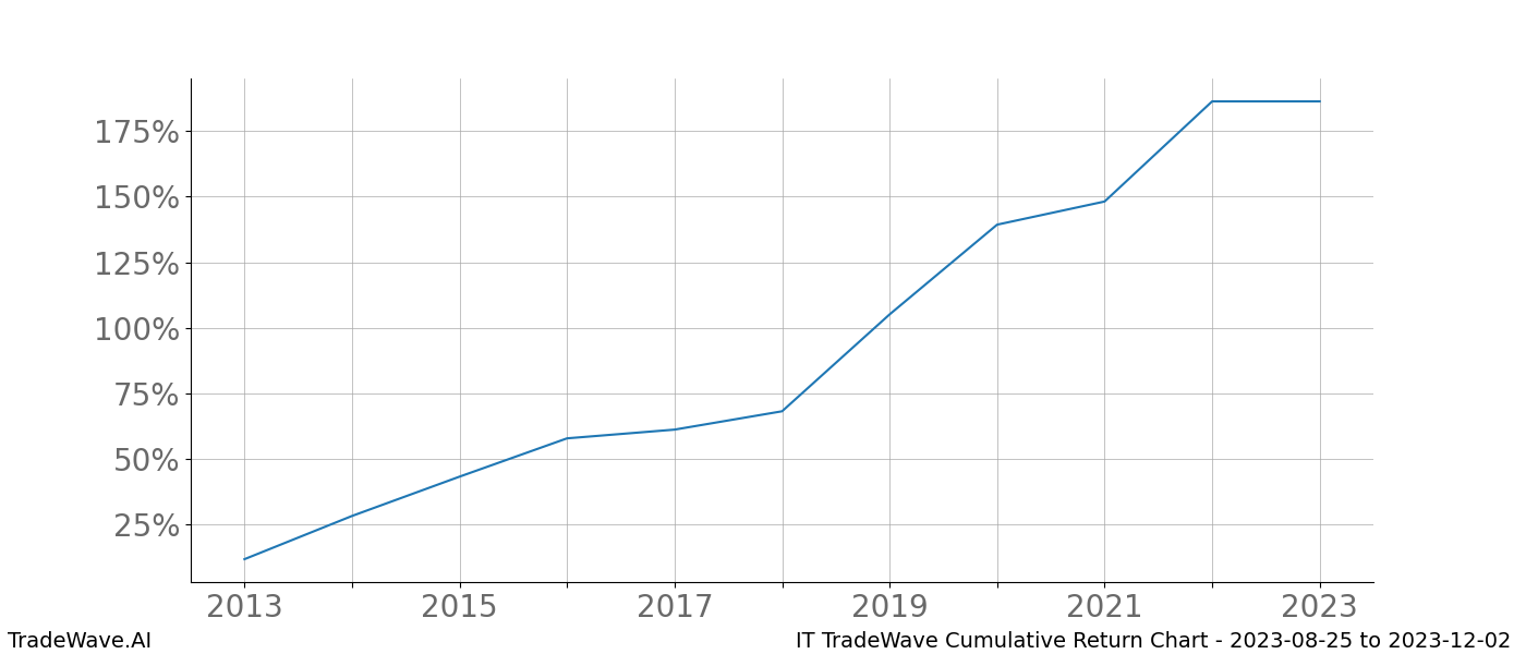 Cumulative chart IT for date range: 2023-08-25 to 2023-12-02 - this chart shows the cumulative return of the TradeWave opportunity date range for IT when bought on 2023-08-25 and sold on 2023-12-02 - this percent chart shows the capital growth for the date range over the past 10 years 