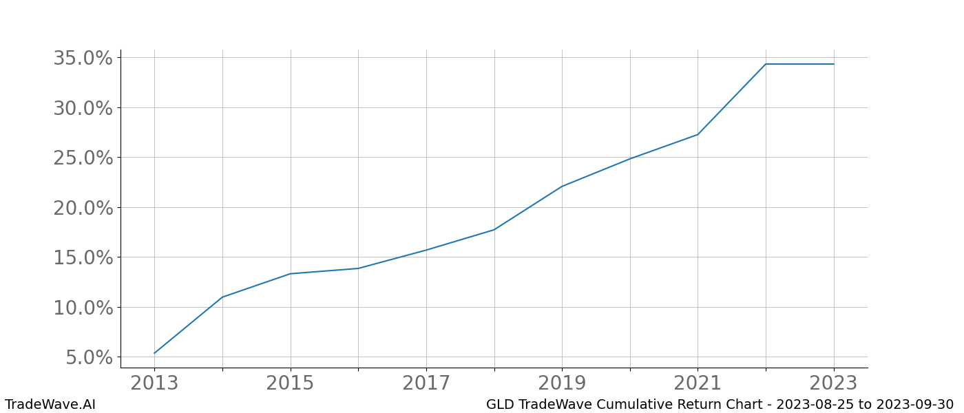 Cumulative chart GLD for date range: 2023-08-25 to 2023-09-30 - this chart shows the cumulative return of the TradeWave opportunity date range for GLD when bought on 2023-08-25 and sold on 2023-09-30 - this percent chart shows the capital growth for the date range over the past 10 years 